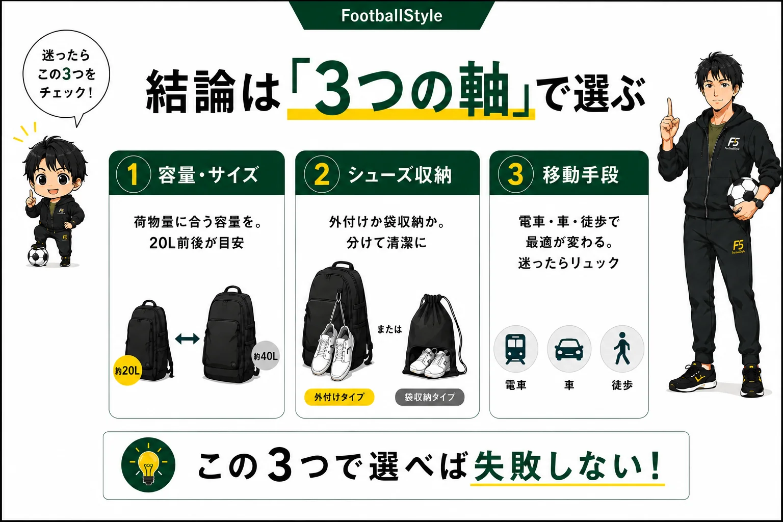 フットサル・サッカーバッグ選びの3つの軸(容量・シューズ収納・移動手段)をまとめた結論図解