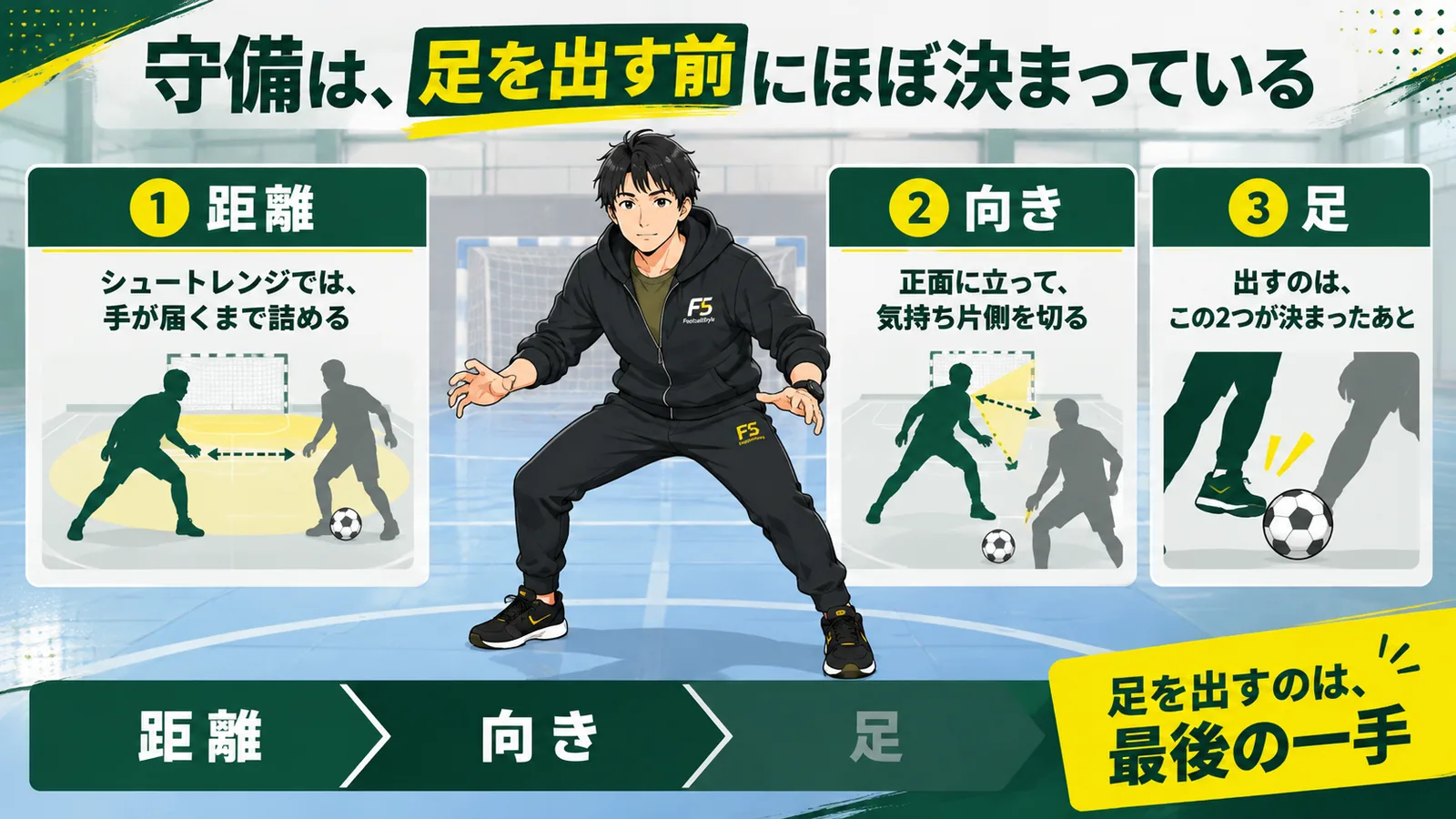 守備は足を出す前にほぼ決まっている、という結論と、距離・向き・足の順番を3つにまとめた図解