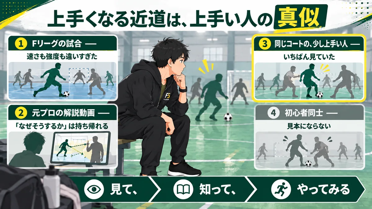 上手くなる近道は上手い人の真似、という結論と、誰を見るかの4択(Fリーグの試合・元プロの解説動画・同じコートの少し上手い人・初心者同士)を示した図解