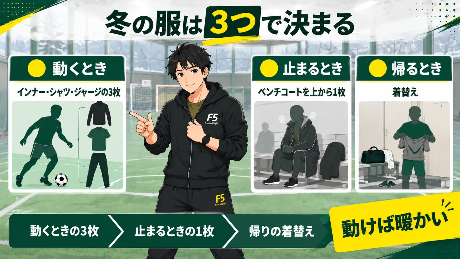 冬の服は3つで決まる、という結論と、動くとき・止まるとき・帰るときの3場面、買い足すならこの順番で見ることを示した図解