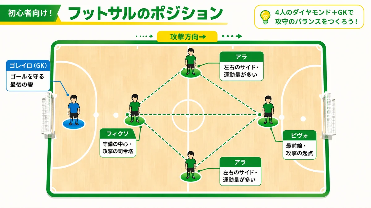 フットサルの基本陣形ダイヤモンド型(1-2-1)。最後尾にゴレイロ、後方にフィクソ、左右にアラ、最前線にピヴォを配置した図